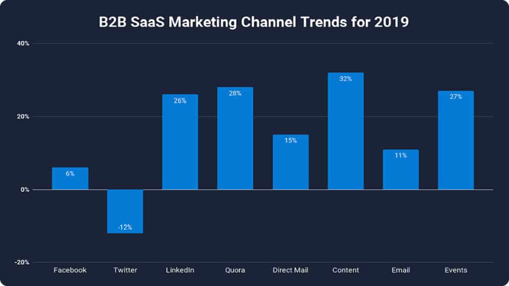 top b2b saas marketing channels in 2019